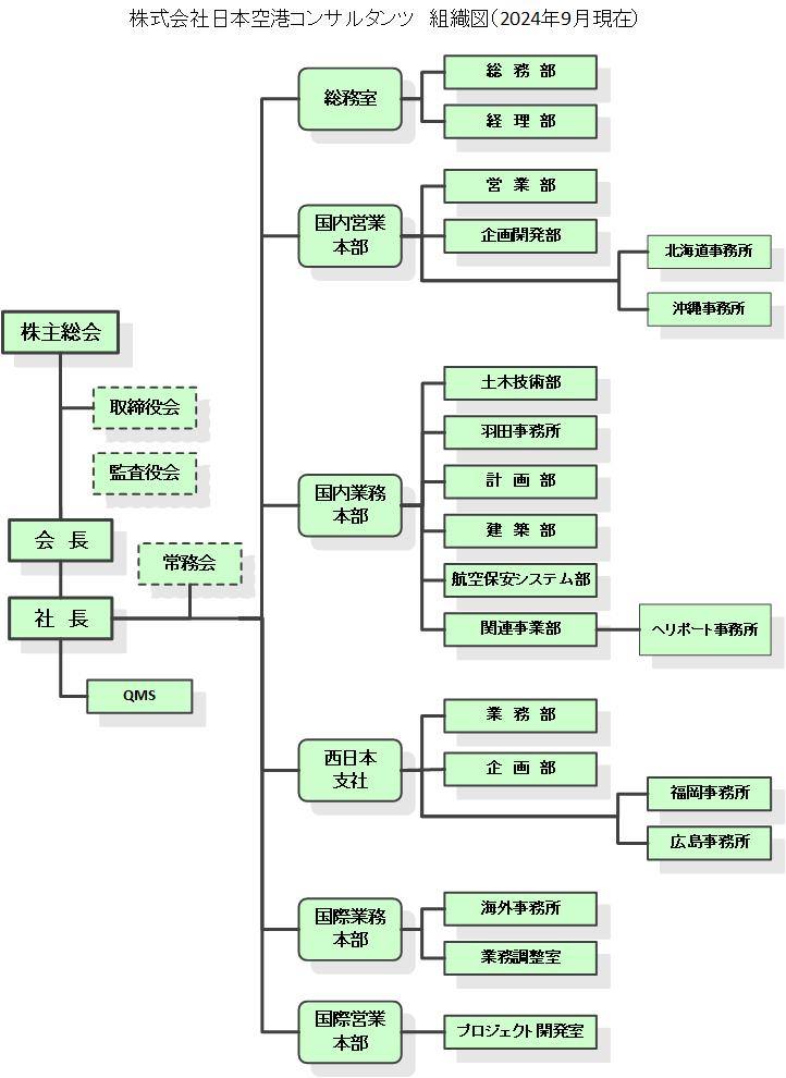 (株)日本空港コンサルタンツ組織図　2021年8月現在